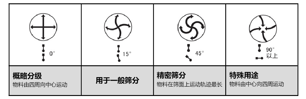 高頻釉料過濾篩物料運行